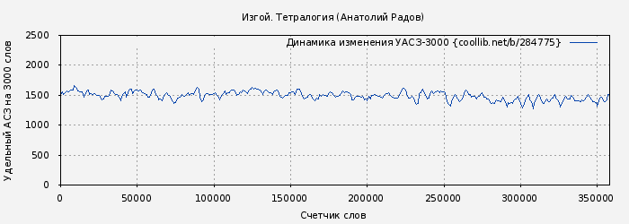 Удельный АСЗ-3000 книги № 284775: Изгой. Тетралогия (Анатолий Радов)