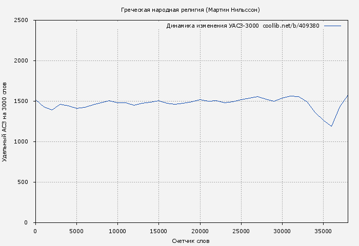 Удельный АСЗ-3000 книги № 409380: Греческая народная религия (Мартин Нильссон)