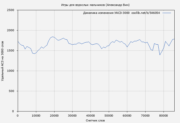 Удельный АСЗ-3000 книги № 546054: Игры для взрослых мальчиков (Александр Вин)