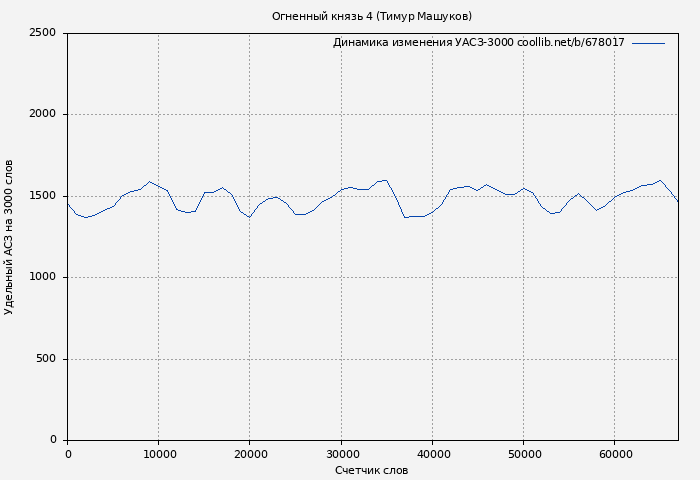 Удельный АСЗ-3000 книги № 678017: Огненный князь 4 (Тимур Машуков)