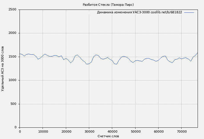 Удельный АСЗ-3000 книги № 681822: Разбитое Стекло (Тамора Пирс)