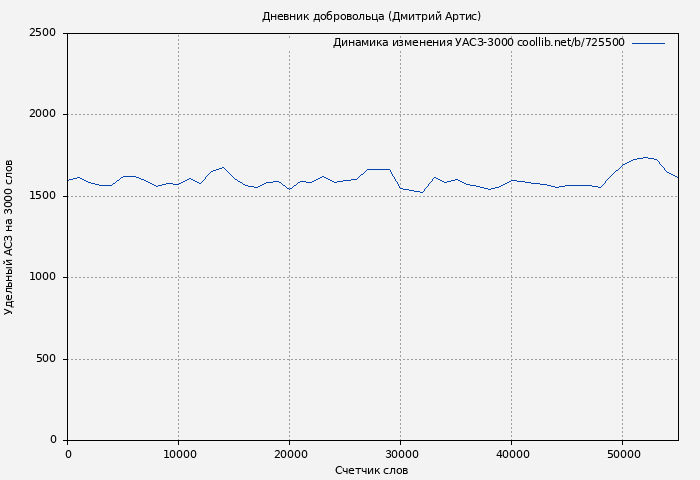 Удельный АСЗ-3000 книги № 725500: Дневник добровольца (Дмитрий Артис)