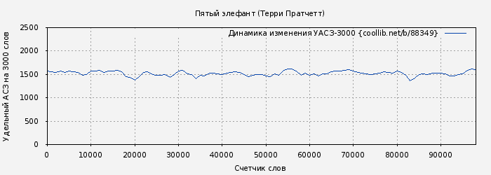 Удельный АСЗ-3000 книги № 88349: Пятый элефант (Терри Пратчетт)