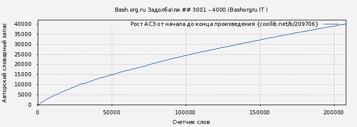 Рост АСЗ книги № 209706: Bash.org.ru Задолба!ли ## 3001 – 4000 (Bashorgru IT )