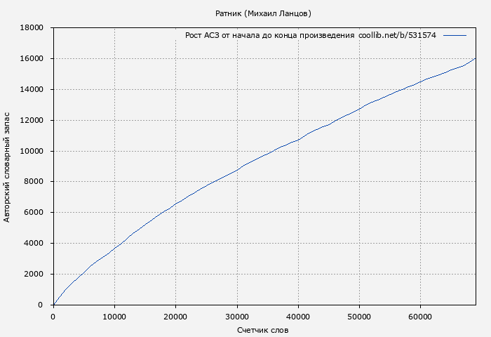Рост АСЗ книги № 531574: Ратник (Михаил Ланцов)