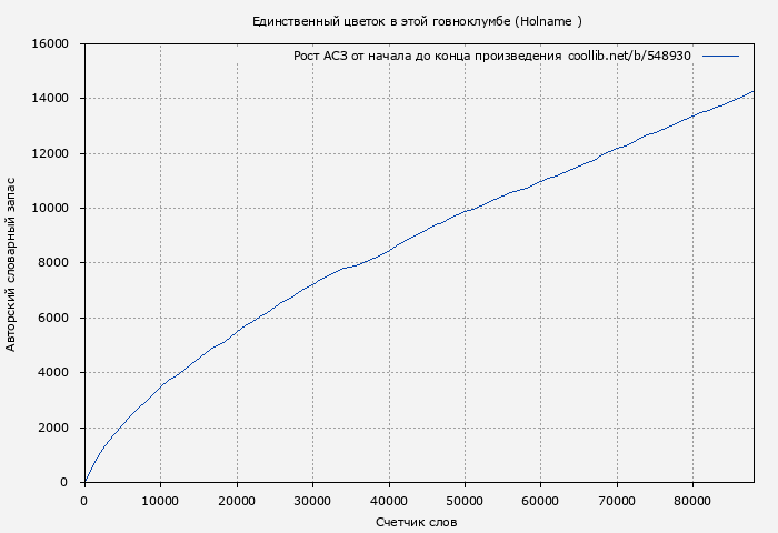 Рост АСЗ книги № 548930: Единственный цветок в этой говноклумбе ( Holname)