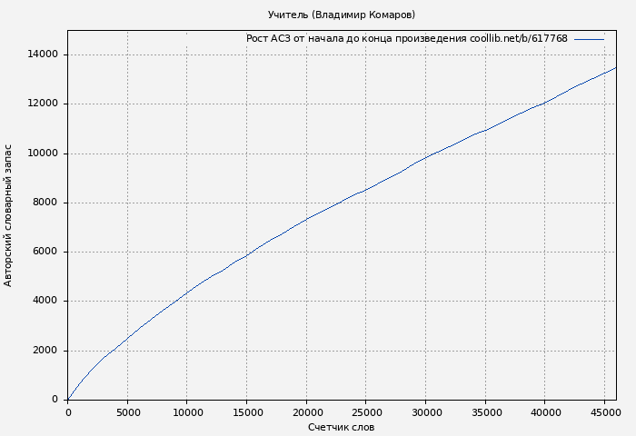 Рост АСЗ книги № 617768: Учитель (Владимир Комаров)