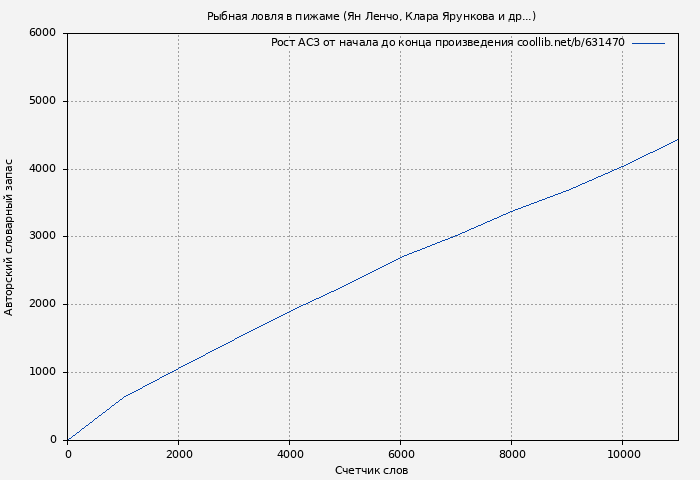 Рост АСЗ книги № 631470: Рыбная ловля в пижаме (Ян Ленчо)
