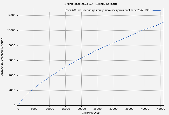 Рост АСЗ книги № 651301: Дикпиковая дама (СИ) (Джеки Бонати)