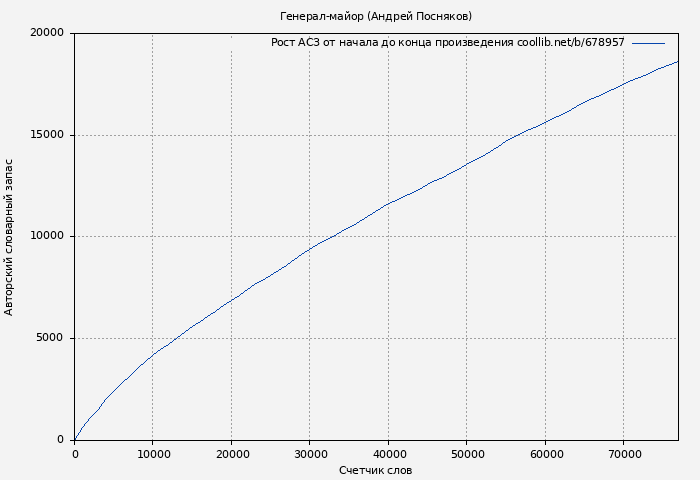 Рост АСЗ книги № 678957: Генерал-майор (Андрей Посняков)