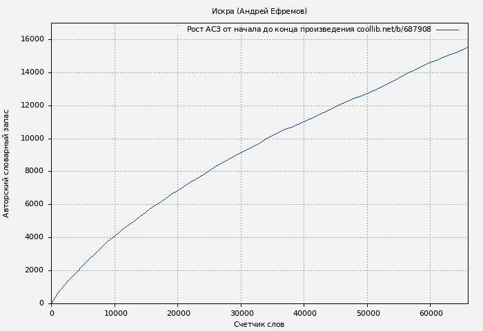 Рост АСЗ книги № 687908: Искра (Андрей Ефремов)