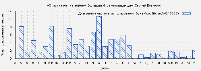 Диаграма использования букв книги № 240853: «Отпуска нет на войне». Большая Игра «попаданца» (Сергей Бузинин)