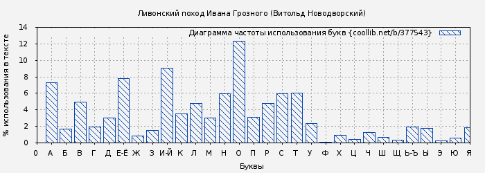 Диаграма использования букв книги № 377543: Ливонский поход Ивана Грозного (Витольд Новодворский)