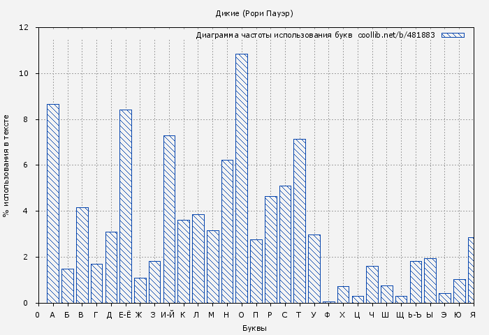 Диаграма использования букв книги № 481883: Дикие (Рори Пауэр)