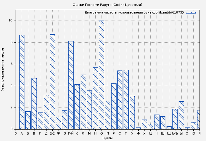 Диаграма использования букв книги № 610735: Сказки Госпожи Радуги (София Церетели)