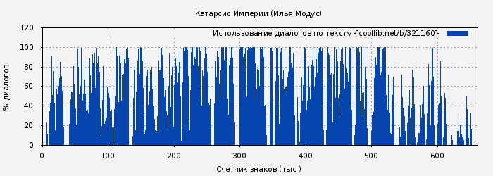 Использование диалогов по тексту книги № 321160: Катарсис Империи (Илья Модус)