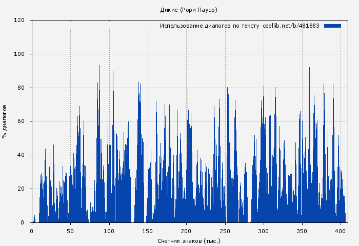 Использование диалогов по тексту книги № 481883: Дикие (Рори Пауэр)