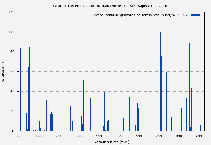 Использование диалогов по тексту книги № 523592: Яды: полная история: от мышьяка до «Новичка» (Кирилл Привалов)