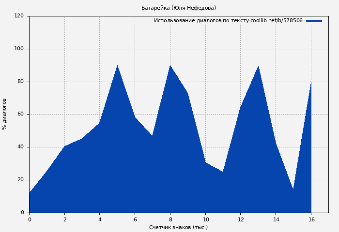 Использование диалогов по тексту книги № 578506: Батарейка (Юля Нефедова)