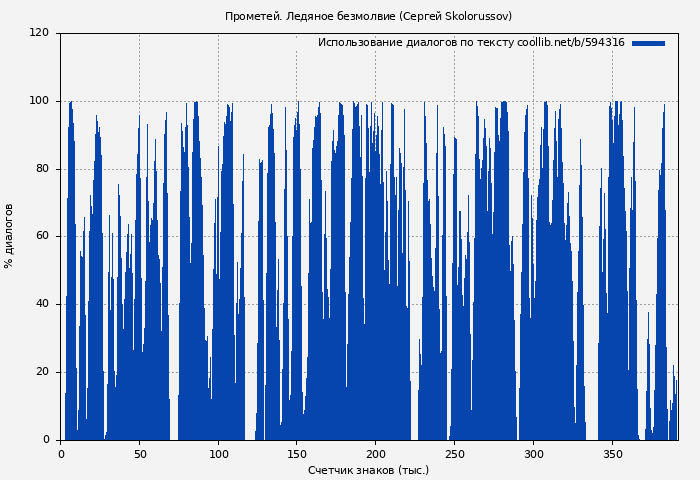 Использование диалогов по тексту книги № 594316: Прометей. Ледяное безмолвие (Сергей Skolorussov)