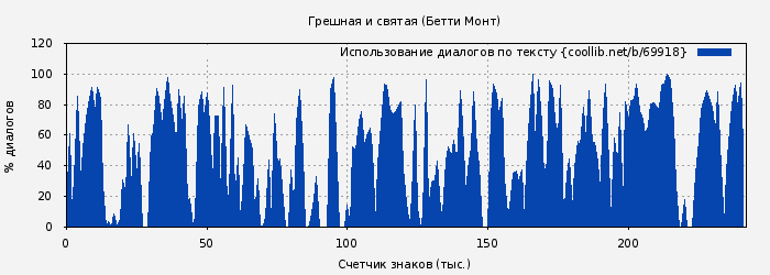 Использование диалогов по тексту книги № 69918: Грешная и святая (Бетти Монт)