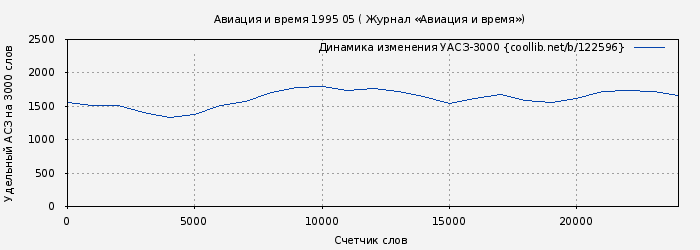 Удельный АСЗ-3000 книги № 122596: Авиация и время 1995 05 ( Журнал «Авиация и время»)