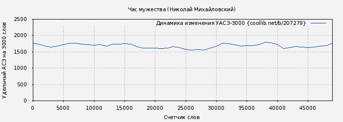 Удельный АСЗ-3000 книги № 207279: Час мужества (Николай Михайловский)