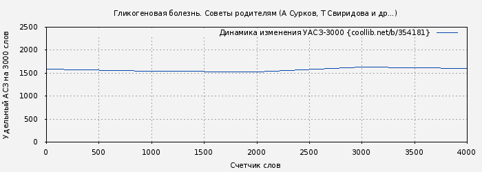 Удельный АСЗ-3000 книги № 354181: Гликогеновая болезнь. Советы родителям (А Сурков)