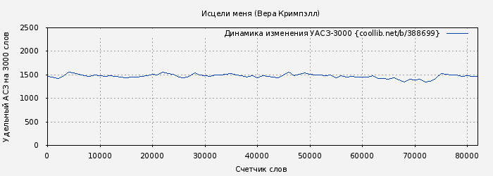 Удельный АСЗ-3000 книги № 388699: Исцели меня (Вера Кримпэлл)