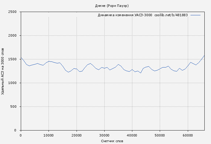 Удельный АСЗ-3000 книги № 481883: Дикие (Рори Пауэр)