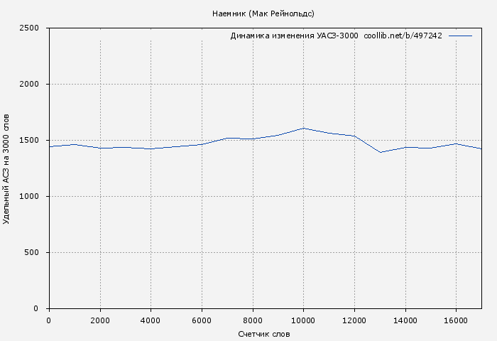 Удельный АСЗ-3000 книги № 497242: Наемник (Мак Рейнольдс)