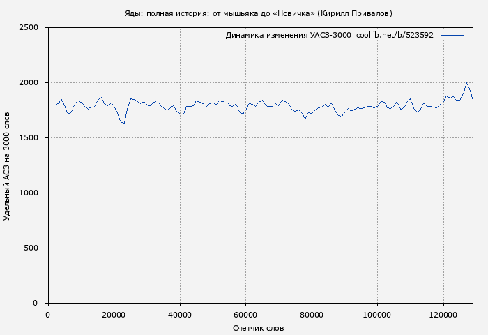 Удельный АСЗ-3000 книги № 523592: Яды: полная история: от мышьяка до «Новичка» (Кирилл Привалов)