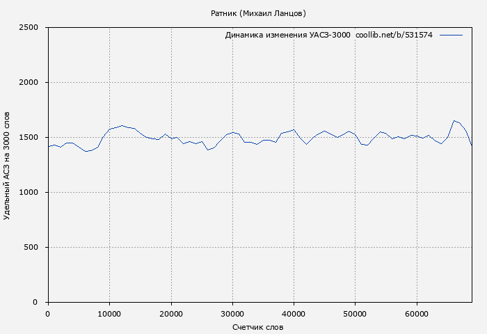 Удельный АСЗ-3000 книги № 531574: Ратник (Михаил Ланцов)