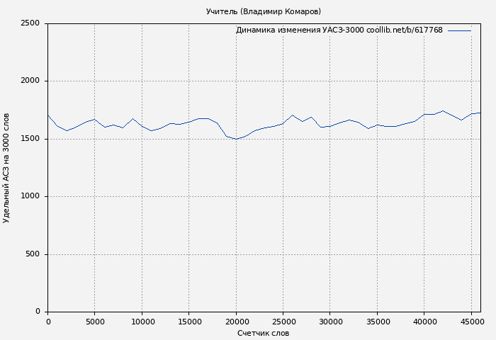 Удельный АСЗ-3000 книги № 617768: Учитель (Владимир Комаров)
