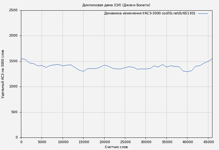 Удельный АСЗ-3000 книги № 651301: Дикпиковая дама (СИ) (Джеки Бонати)