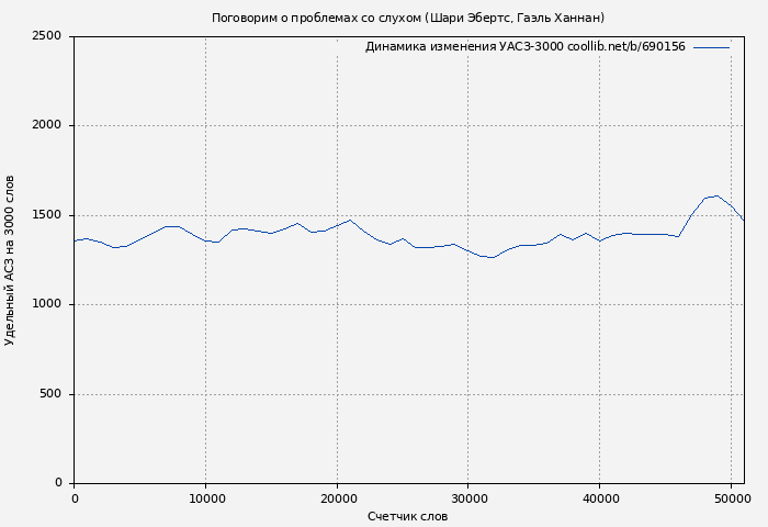 Удельный АСЗ-3000 книги № 690156: Поговорим о проблемах со слухом (Шари Эбертс)