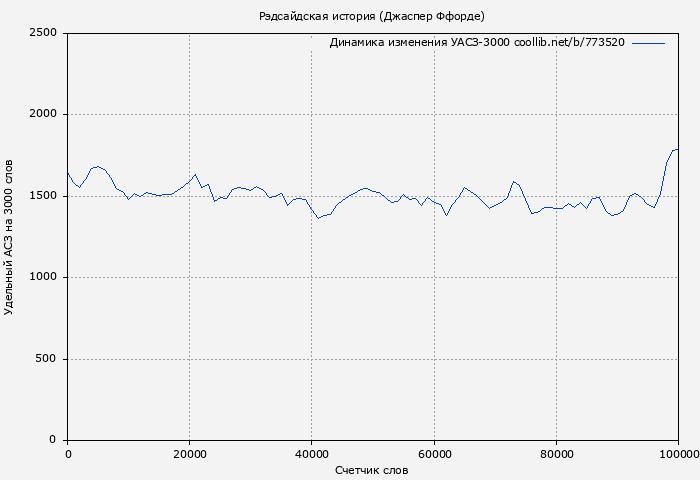 Удельный АСЗ-3000 книги № 773520: Рэдсайдская история (Джаспер Ффорде)