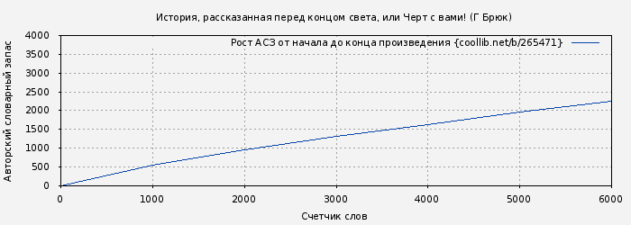 Рост АСЗ книги № 265471: История, рассказанная перед концом света, или Черт с вами! (Г Брюк)