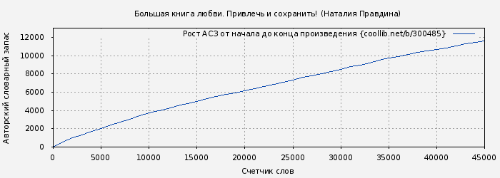 Рост АСЗ книги № 300485: Большая книга любви. Привлечь и сохранить! (Наталия Правдина)