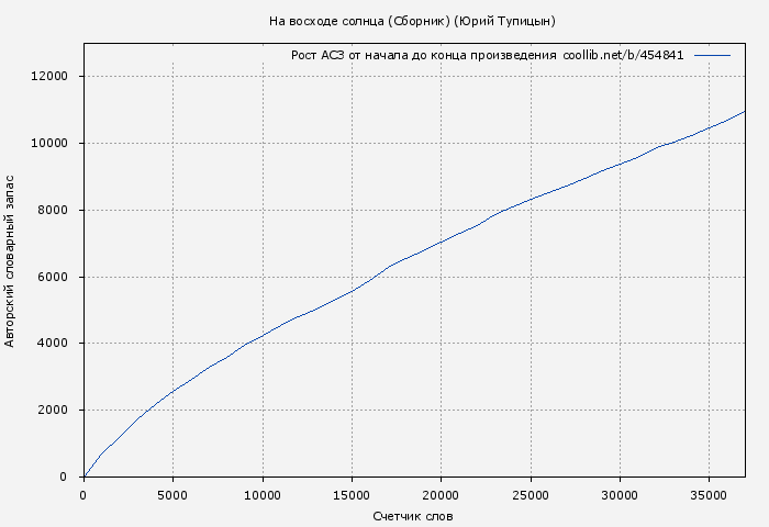 Рост АСЗ книги № 454841: На восходе солнца (Сборник) (Юрий Тупицын)
