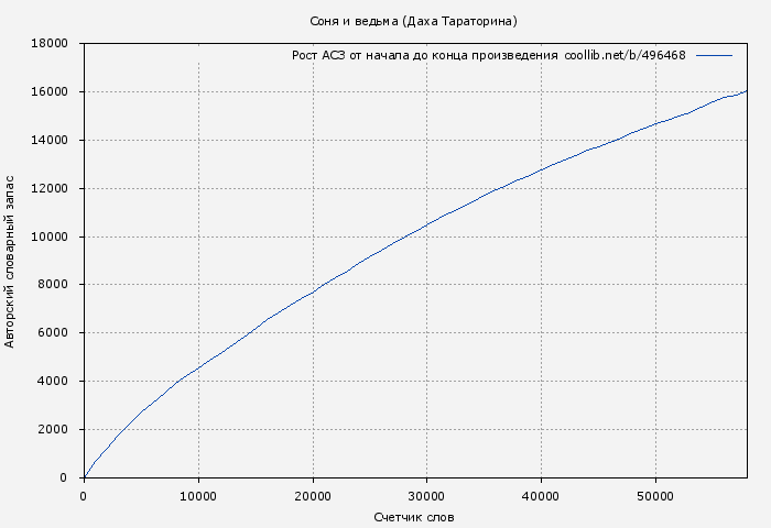 Рост АСЗ книги № 496468: Соня и ведьма (Даха Тараторина)