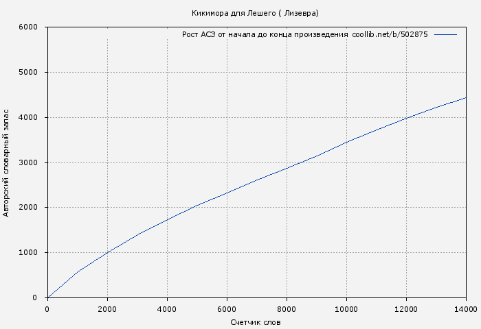Рост АСЗ книги № 502875: Кикимора для Лешего ( Лизевра)