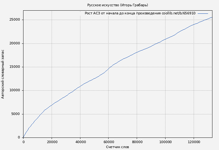 Рост АСЗ книги № 656910: Русское искусство (Игорь Грабарь)
