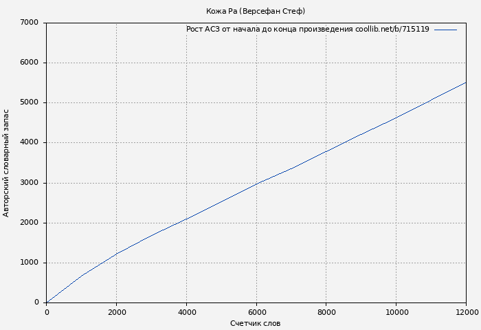 Рост АСЗ книги № 715119: Кожа Ра (Версефан Стеф)