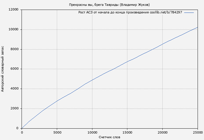 Рост АСЗ книги № 784297: Прекрасны вы, брега Тавриды (Владимир Жуков)