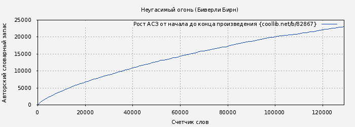 Рост АСЗ книги № 82867: Неугасимый огонь (Биверли Бирн)