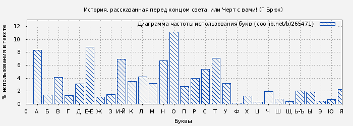 Диаграма использования букв книги № 265471: История, рассказанная перед концом света, или Черт с вами! (Г Брюк)