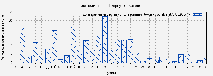 Диаграма использования букв книги № 319157: Экспедиционный корпус (П Карев)