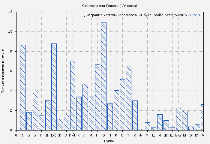 Диаграма использования букв книги № 502875: Кикимора для Лешего ( Лизевра)
