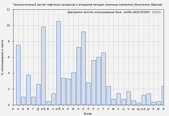 Диаграма использования букв книги № 533047: Технологический расчет нефтяных процессов и аппаратов методом конечных элементов (Константин Ефанов)